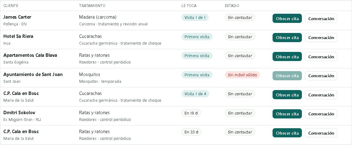 Clientes a los que les toca la revisión, con su tratamiento y cuándo le toca